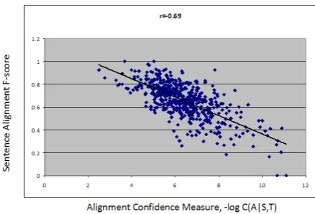 Figure 2: Correlation between sentence alignmentconﬁdence measure and F-score.