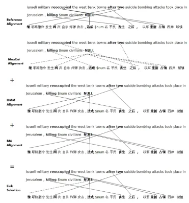 Figure 3: Example of alignment link selection by combining MaxEnt, HMM and BM alignments.