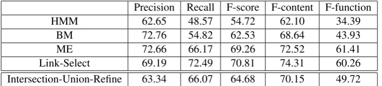 Table 2: Link Selection and Combination Results
