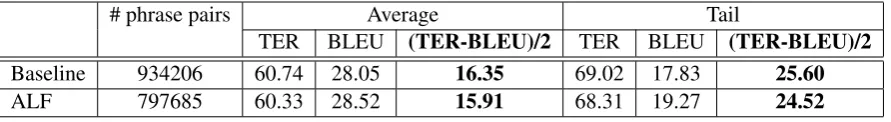 Table 6: Improved Chinese-English Web-Blog Translation with Alignment Link Filtering