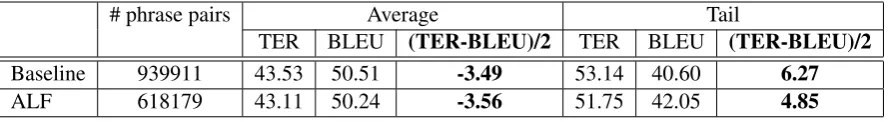 Table 7: Improved Arabic-English Newswire Translation with Alignment Link Filtering