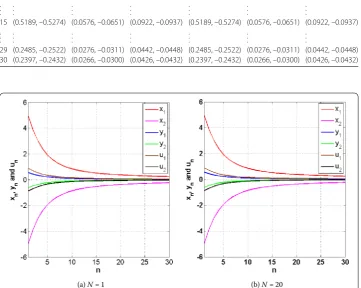 Figure 1 The convergence comparison with diﬀerent values N