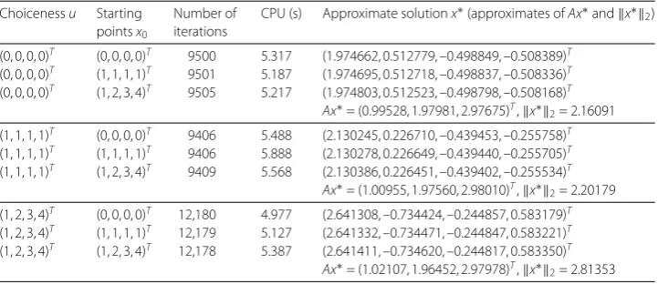 Table 1 Results for Example 5.3 using the algorithm in Corollary 3.4