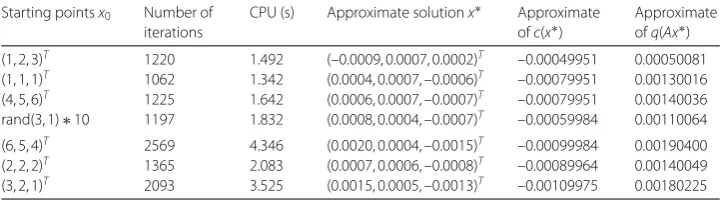 Table 2 Results for Example 5.4 using Qu and Xiu method in [7]