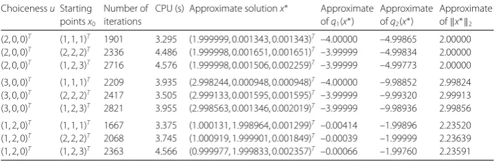 Table 6 Results for Example 5.5 using Algorithm in Corollary 4.2