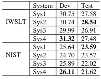 Table 2: Results (BLEU% score) of single sys-tems involved to system combination. 