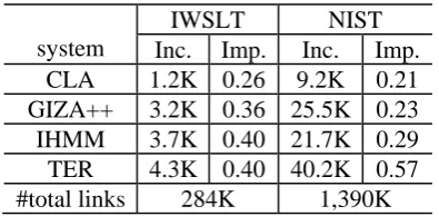 Table 4: Results (BLEU% score) of combined systems based on intersection word alignments