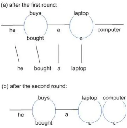 Figure 2: An example good confusion networkdue to incremental alignment strategy