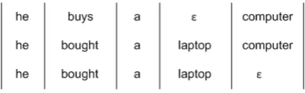 Figure 3: An example of confusion network in tab-ular form