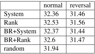 Table 3: Comparison between the three incremen-tal IHMM approaches