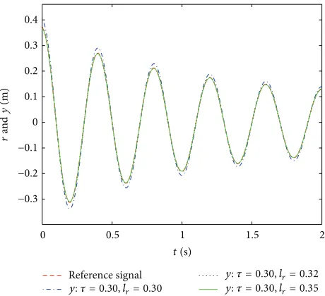 Figure 1: The output responses to the step signal with differentdelays.