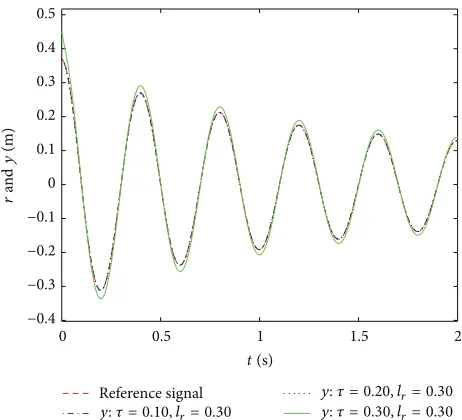 Figure 5: The output responses with state observer to the step signal.