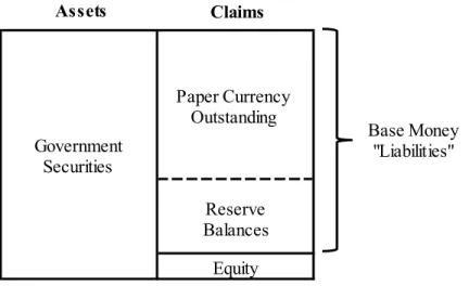 Figure 1: Stylized Central Bank Balance Sheet 