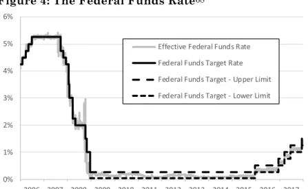 Figure 4: The Federal Funds Rate 68