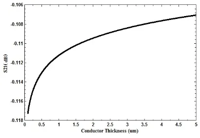 Figure 4. Insertion loss of DMTL vs. CPW conductor thickness when other parameters are constant  