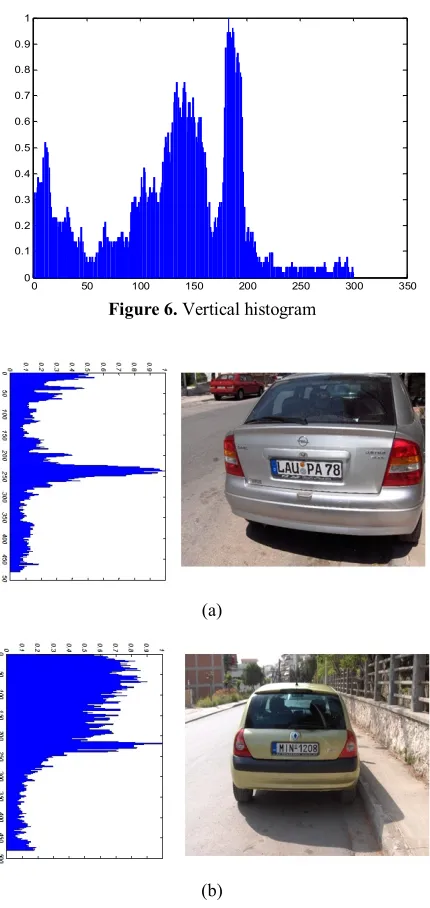 Figure 6. Vertical histogram  
