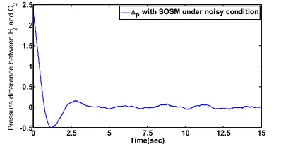 Figure 15. The H2 pressure control under noisy situation using SOSM controller with differentiator  