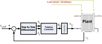 Figure 1. Proposed control structure 