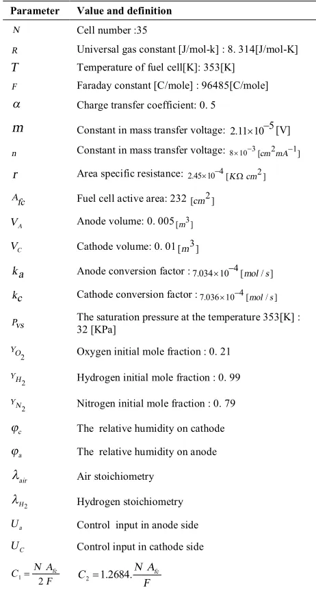 TABLE 1. Parameters in the fuel cell model