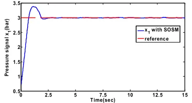 Figure 9. Control signal using SMC  