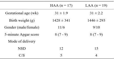 Table 2. Nutritional support in the HAA and LAA group. 