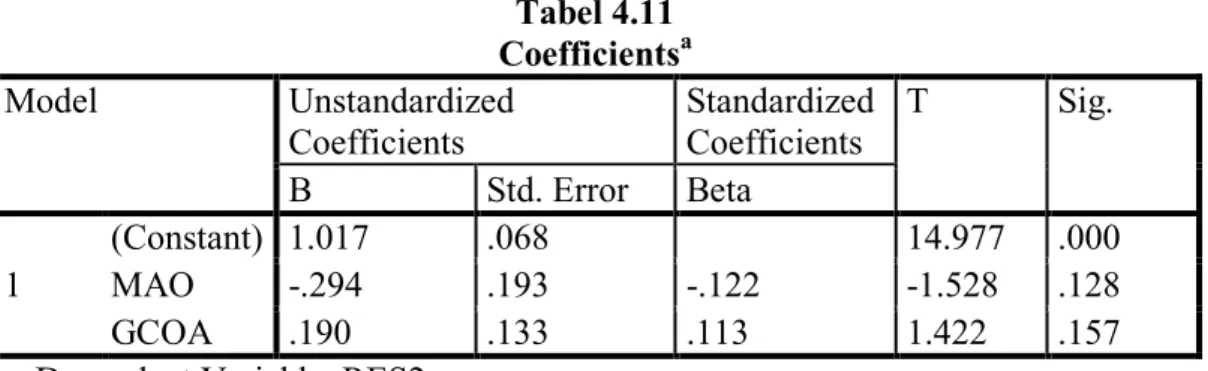 Tabel 4.11  Coefficients a Model  Unstandardized  Coefficients  Standardized Coefficients  T  Sig