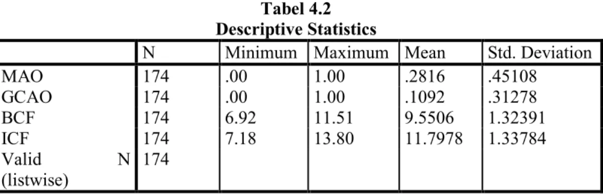 Tabel 4.3  Uji Normalitas Data 