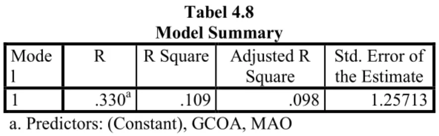 Tabel 4.8  Model Summary  Mode l  R  R Square  Adjusted R Square  Std. Error of the Estimate  1  .330 a .109  .098  1.25713 