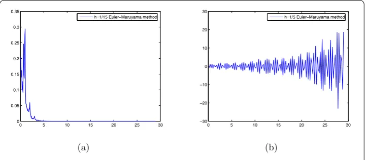 Figure 1 The Euler–Maruyama method with (a) h = 1/15; (b) h = 1/5