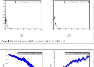 Figure 2 The split-step backward Euler method with (a) h = 1/15; (b) h = 1/5