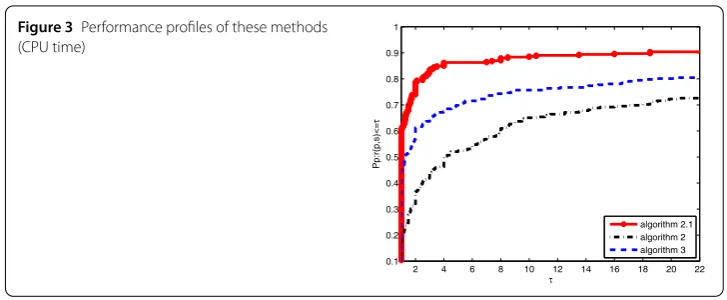 Figure 3 Performance proﬁles of these methods