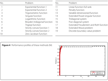 Figure 4 Performance proﬁles of these methods (NI)