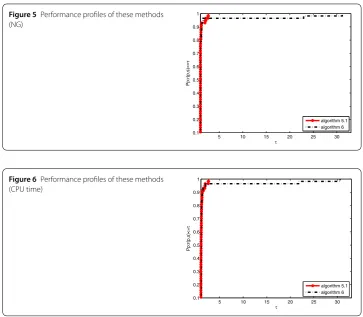 Figure 5 Performance proﬁles of these methods