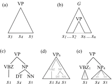 Figure 1: Representations of the different types ofitems used in parsing.IT ((a) An inside edge item: VP,, 2 5) 