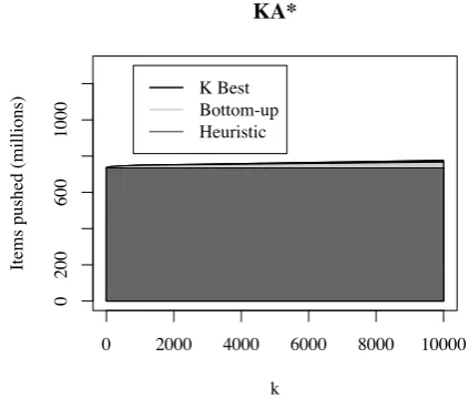 Figure 3: The cost of k -best extraction as a function of kfor state-split grammars, for both KA∗ and EXH