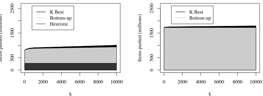 Figure 5: k -best extraction as a function of kfor tree transducer grammars, for both KA∗ and EXH.