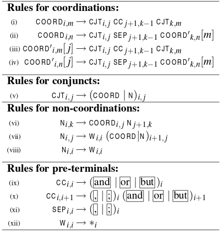 Table 2: Production rules for coordination trees.