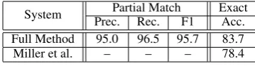 Table 2: Performance on the ATIS DEC94 test set.