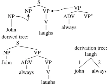 Figure 1: TAG derivation for John always laughs
