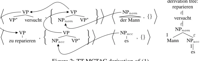 Figure 2: TT-MCTAG derivation of (1)