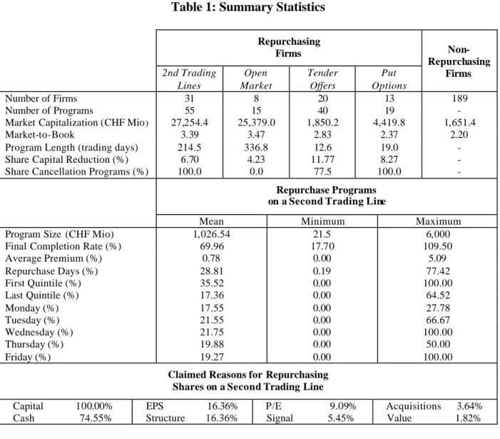 Table 1: Summary Statistics  Repurchasing  Firms   2nd Trading  Lines  Open  Market  Tender Offers  Put  Options   Non-Repurchasing Firms   Number of Firms   31  8  20  13  189  Number of Programs   55  15  40  19  - 