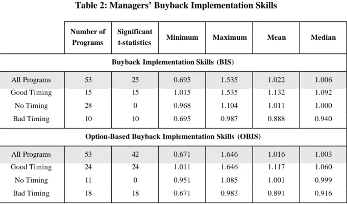 Table 2: Managers’ Buyback Implementation Skills 