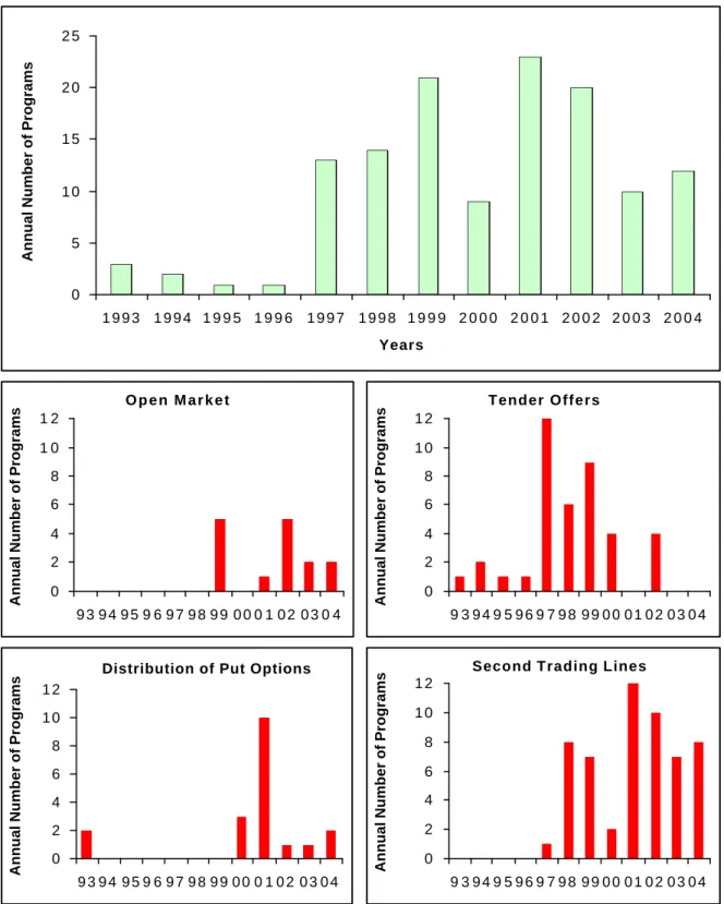 Figure 1: Share Buybacks in Switzerland 