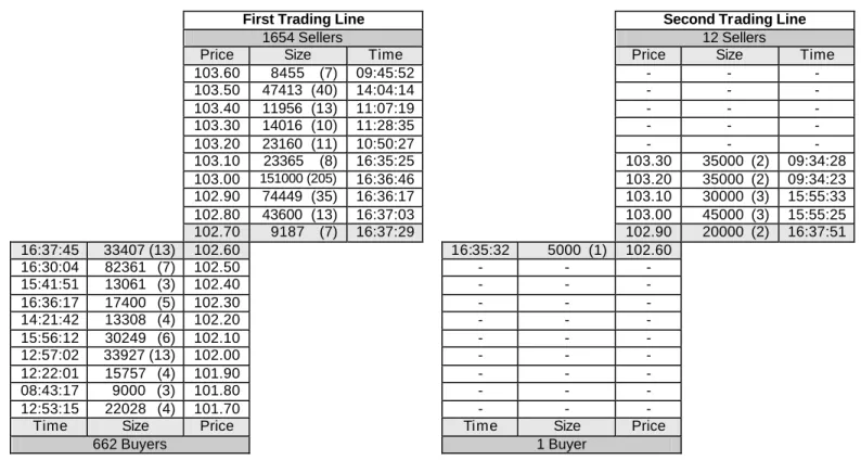 Figure 2: Order Books on the First and Second Trading Lines for UBS 