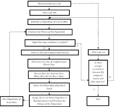 Figure 3.  The procedure of determination the experimental coefficients of Angstrom model using proposed method 