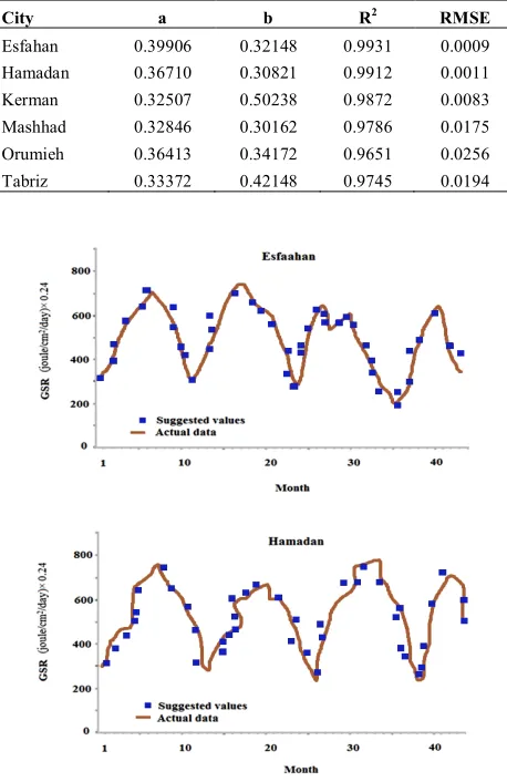 TABLE 5. New BA proposed experimental coefficients with accuracy evaluation of results through R2 and RMSE indicators 