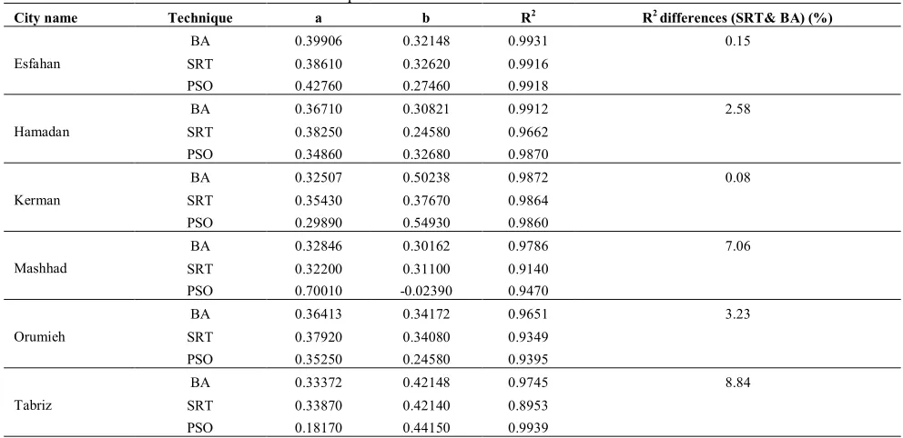 TABLE 6. A comparison between BA and SRT results for all cities. 