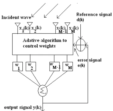Figure 1. Adaptive Beam-forming System 