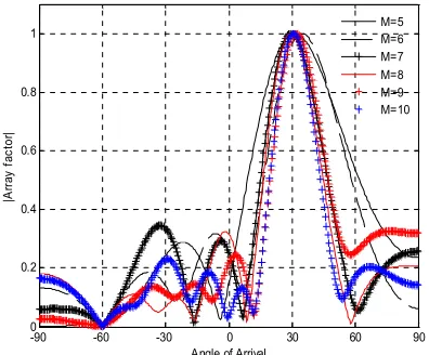 Figure 2. AF plot for LMS with user AOA 30interferer AOA at -60° and °for M =5, 6, 7, 8, 9, 10 and d=0.5λ 