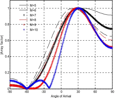 Figure 9. AF plot for SMI with user AOA 30interferer AOA at -60° and ° for M = 5, 8, 10 and d=0 .125λ  